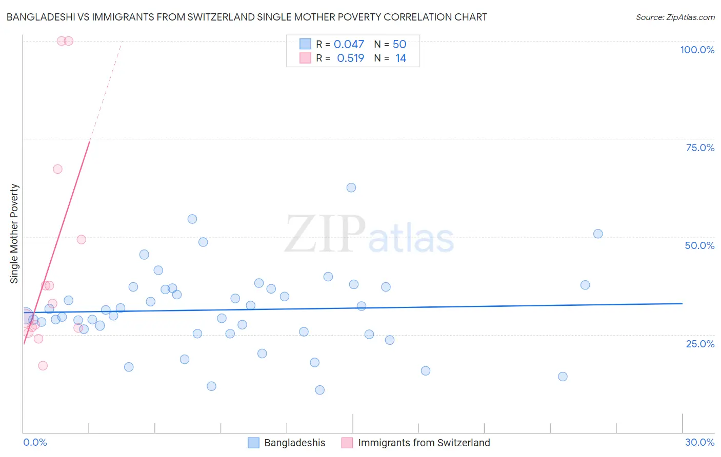 Bangladeshi vs Immigrants from Switzerland Single Mother Poverty