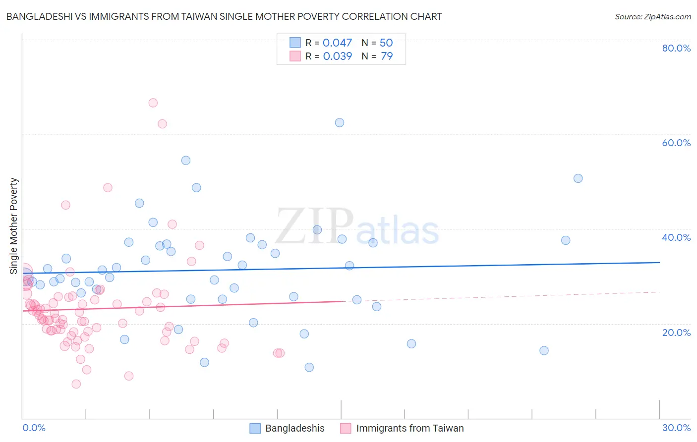 Bangladeshi vs Immigrants from Taiwan Single Mother Poverty