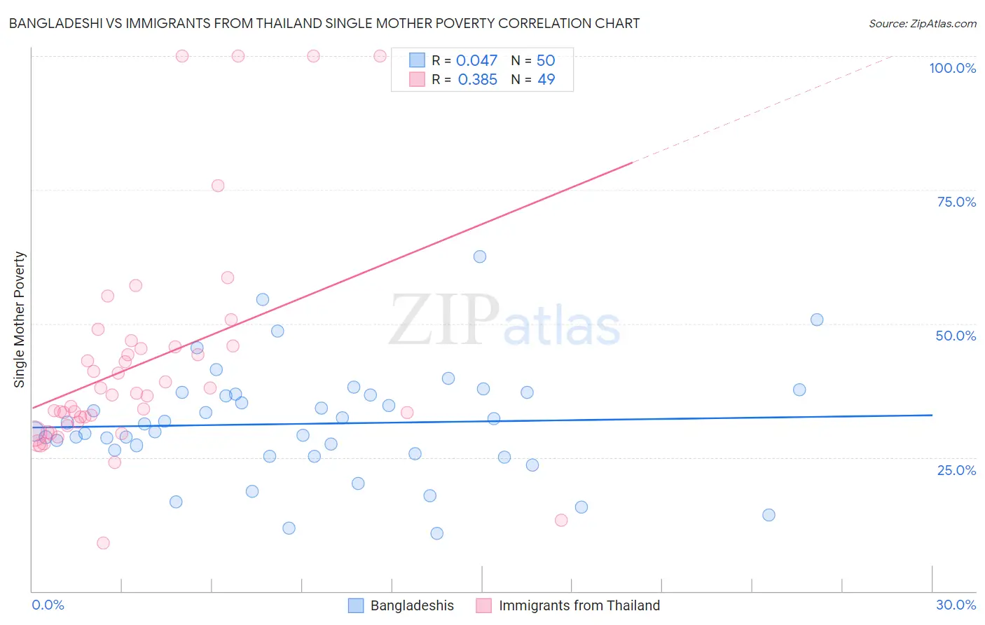 Bangladeshi vs Immigrants from Thailand Single Mother Poverty