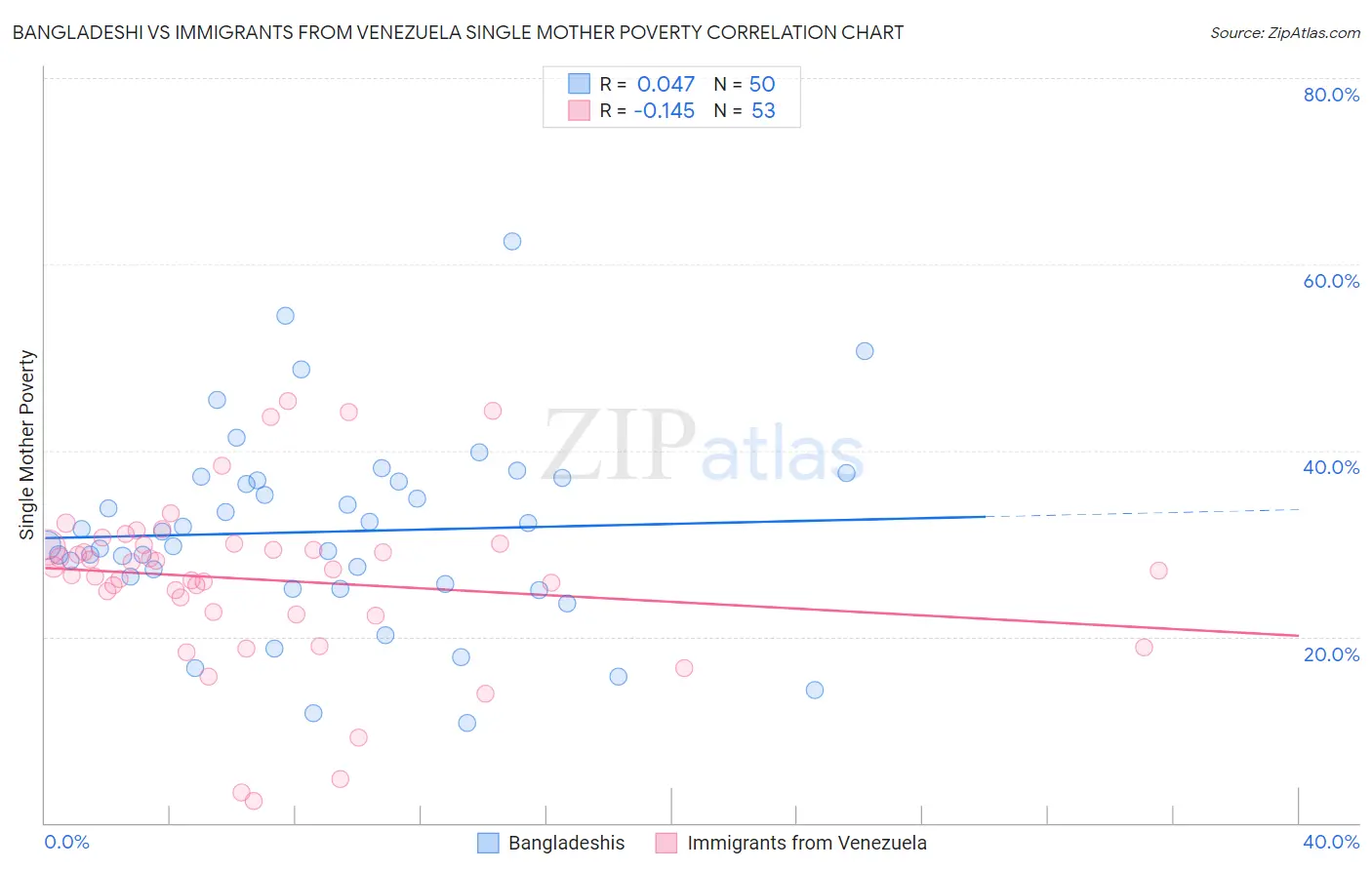 Bangladeshi vs Immigrants from Venezuela Single Mother Poverty