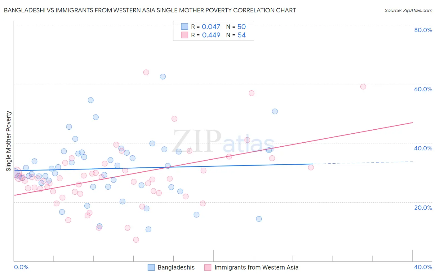 Bangladeshi vs Immigrants from Western Asia Single Mother Poverty