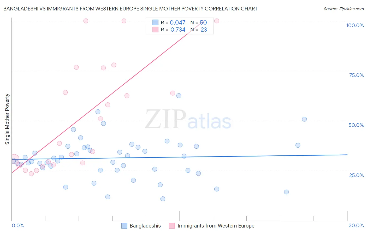 Bangladeshi vs Immigrants from Western Europe Single Mother Poverty