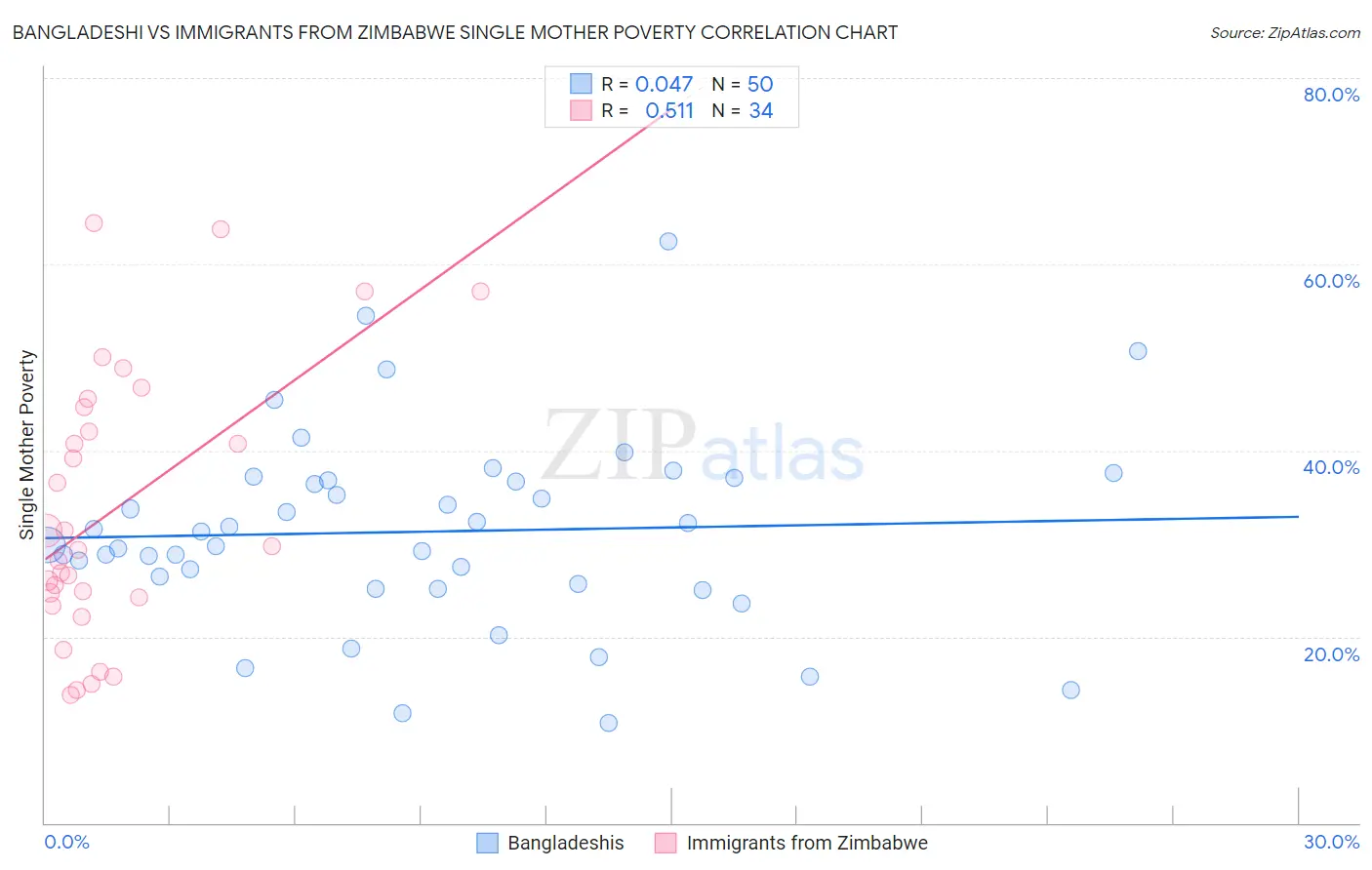 Bangladeshi vs Immigrants from Zimbabwe Single Mother Poverty