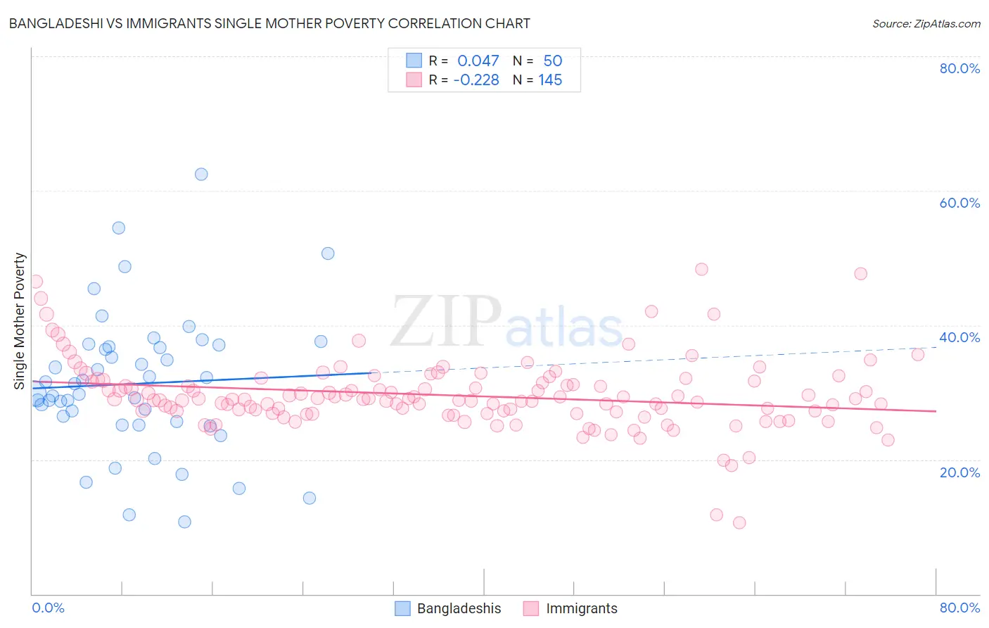 Bangladeshi vs Immigrants Single Mother Poverty