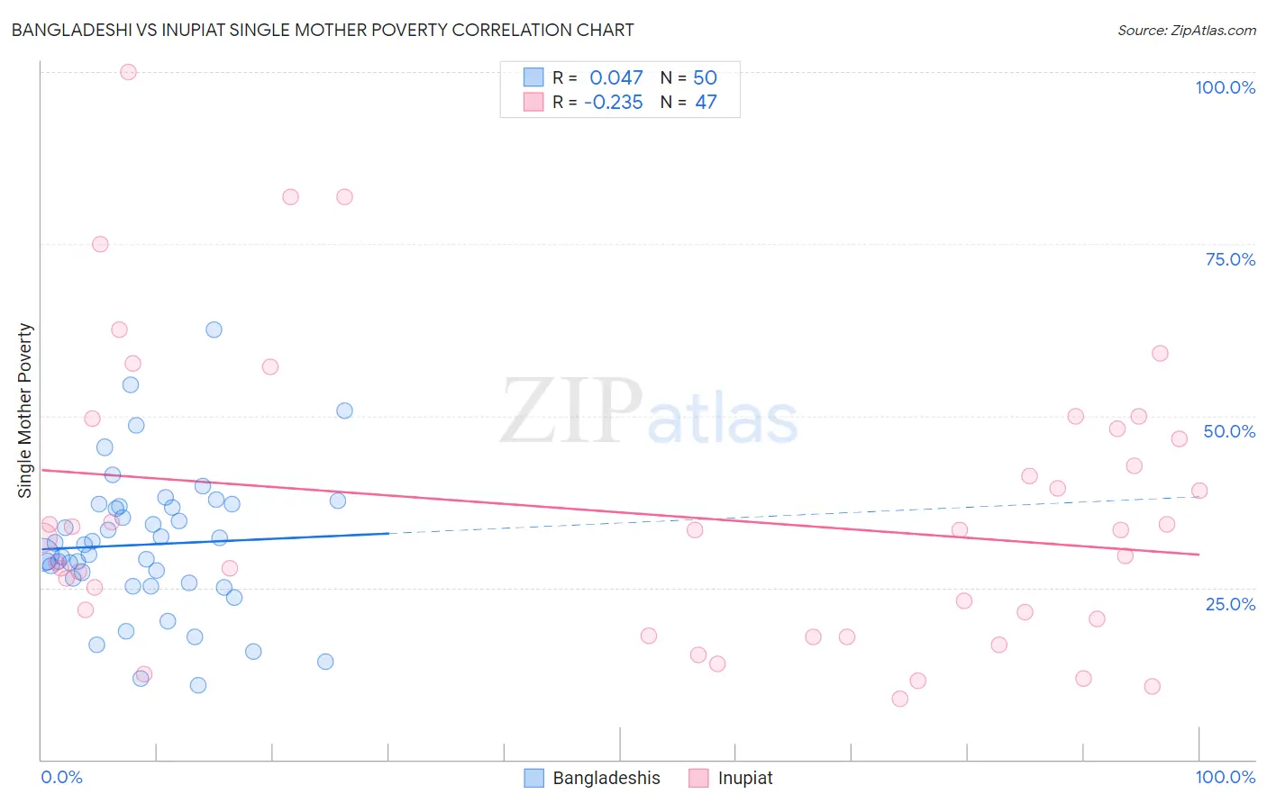 Bangladeshi vs Inupiat Single Mother Poverty