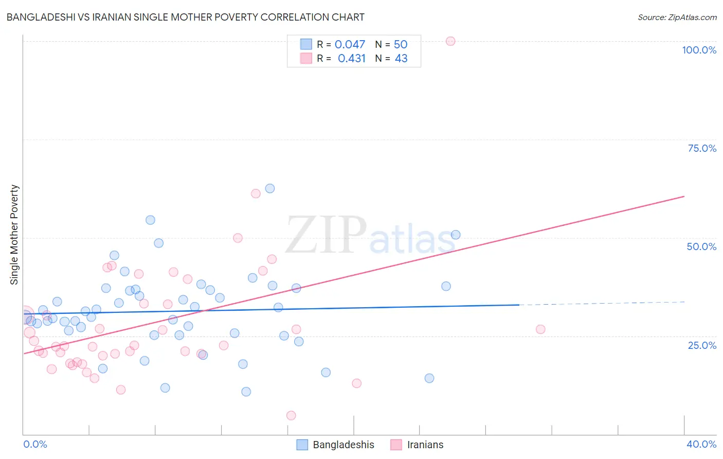 Bangladeshi vs Iranian Single Mother Poverty