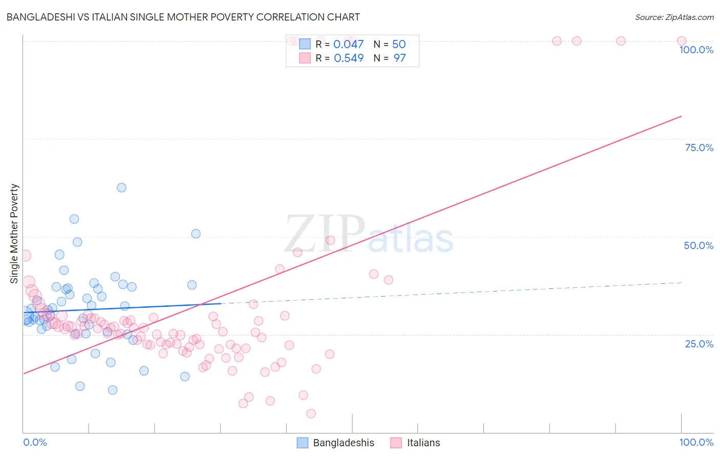 Bangladeshi vs Italian Single Mother Poverty