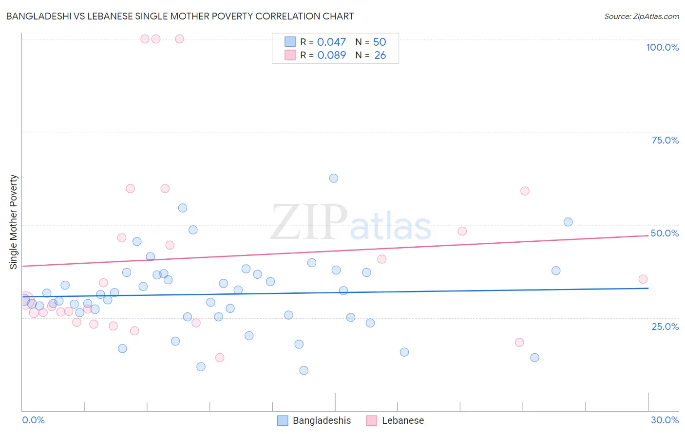 Bangladeshi vs Lebanese Single Mother Poverty