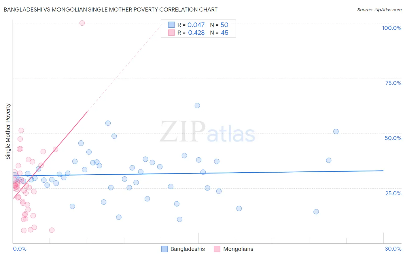 Bangladeshi vs Mongolian Single Mother Poverty