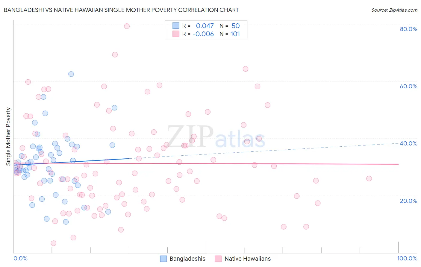 Bangladeshi vs Native Hawaiian Single Mother Poverty