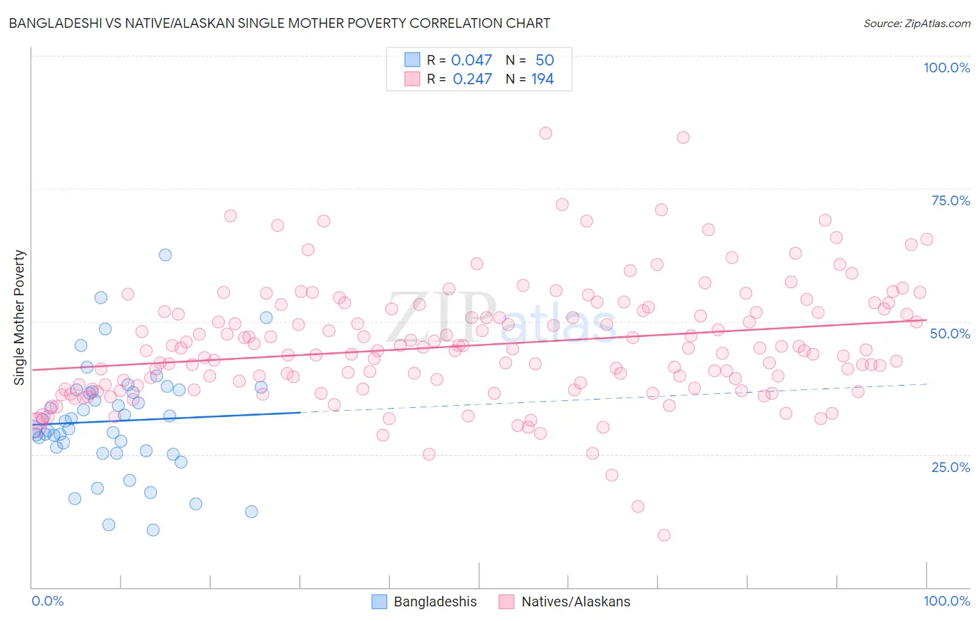 Bangladeshi vs Native/Alaskan Single Mother Poverty