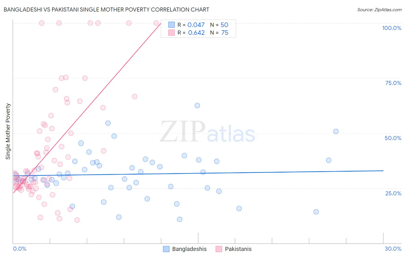 Bangladeshi vs Pakistani Single Mother Poverty