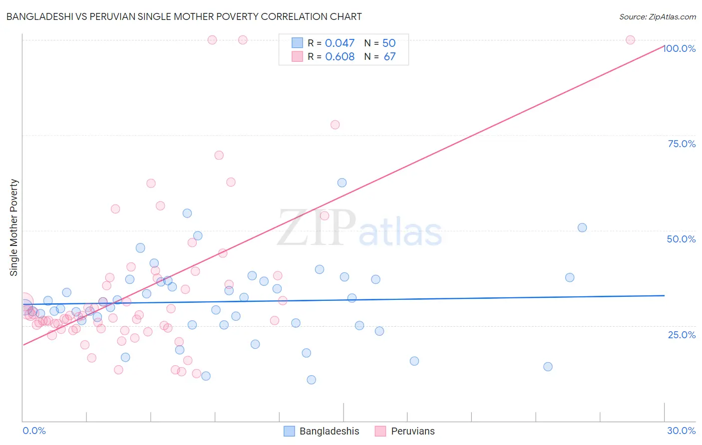 Bangladeshi vs Peruvian Single Mother Poverty