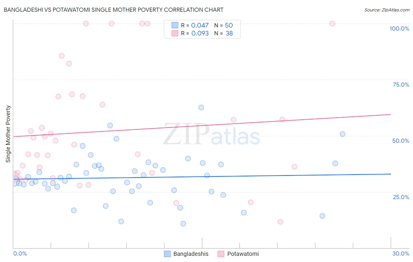 Bangladeshi vs Potawatomi Single Mother Poverty