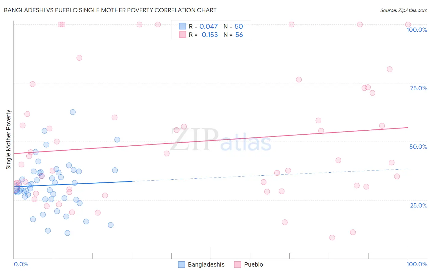 Bangladeshi vs Pueblo Single Mother Poverty