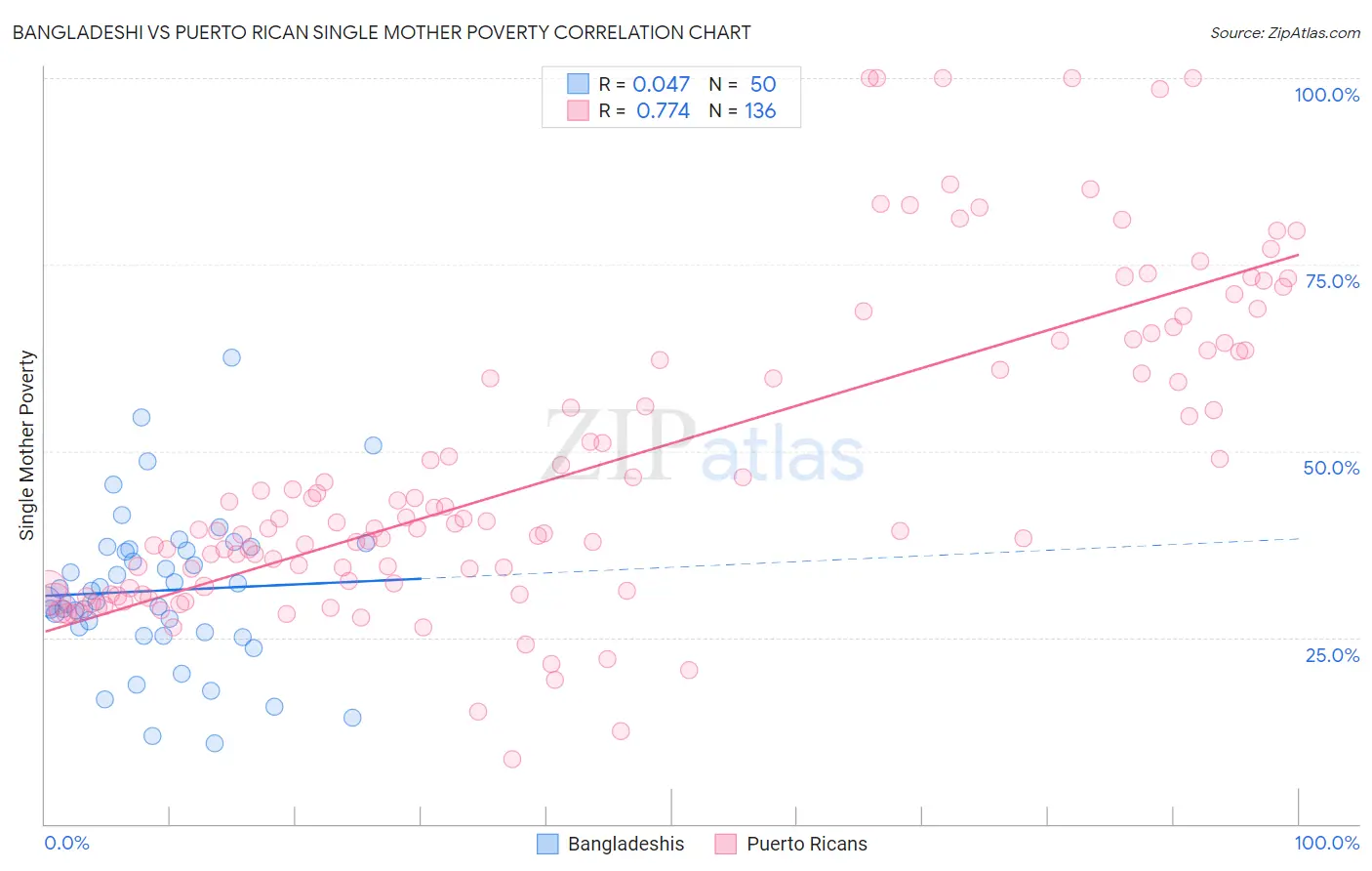 Bangladeshi vs Puerto Rican Single Mother Poverty