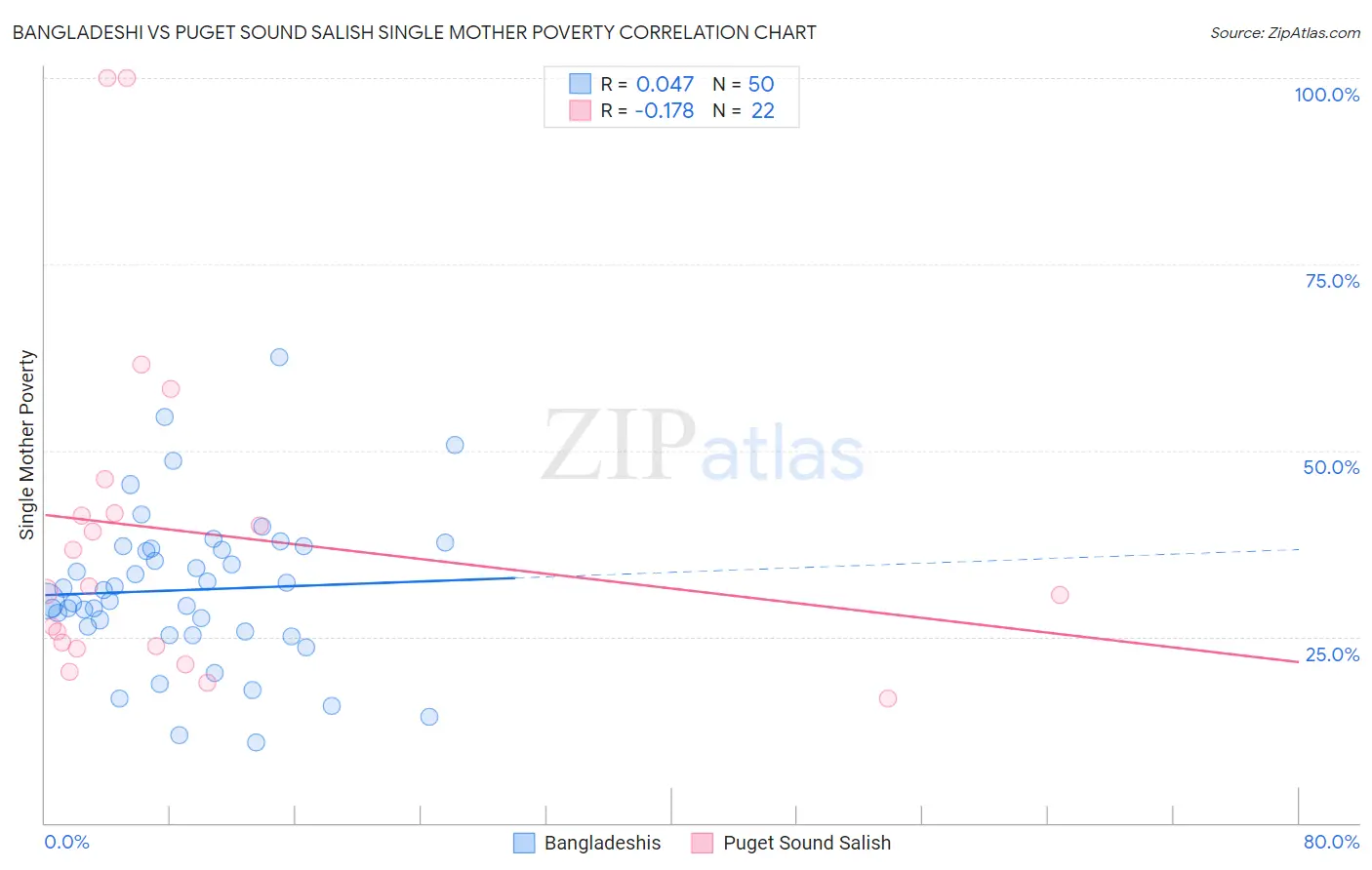 Bangladeshi vs Puget Sound Salish Single Mother Poverty