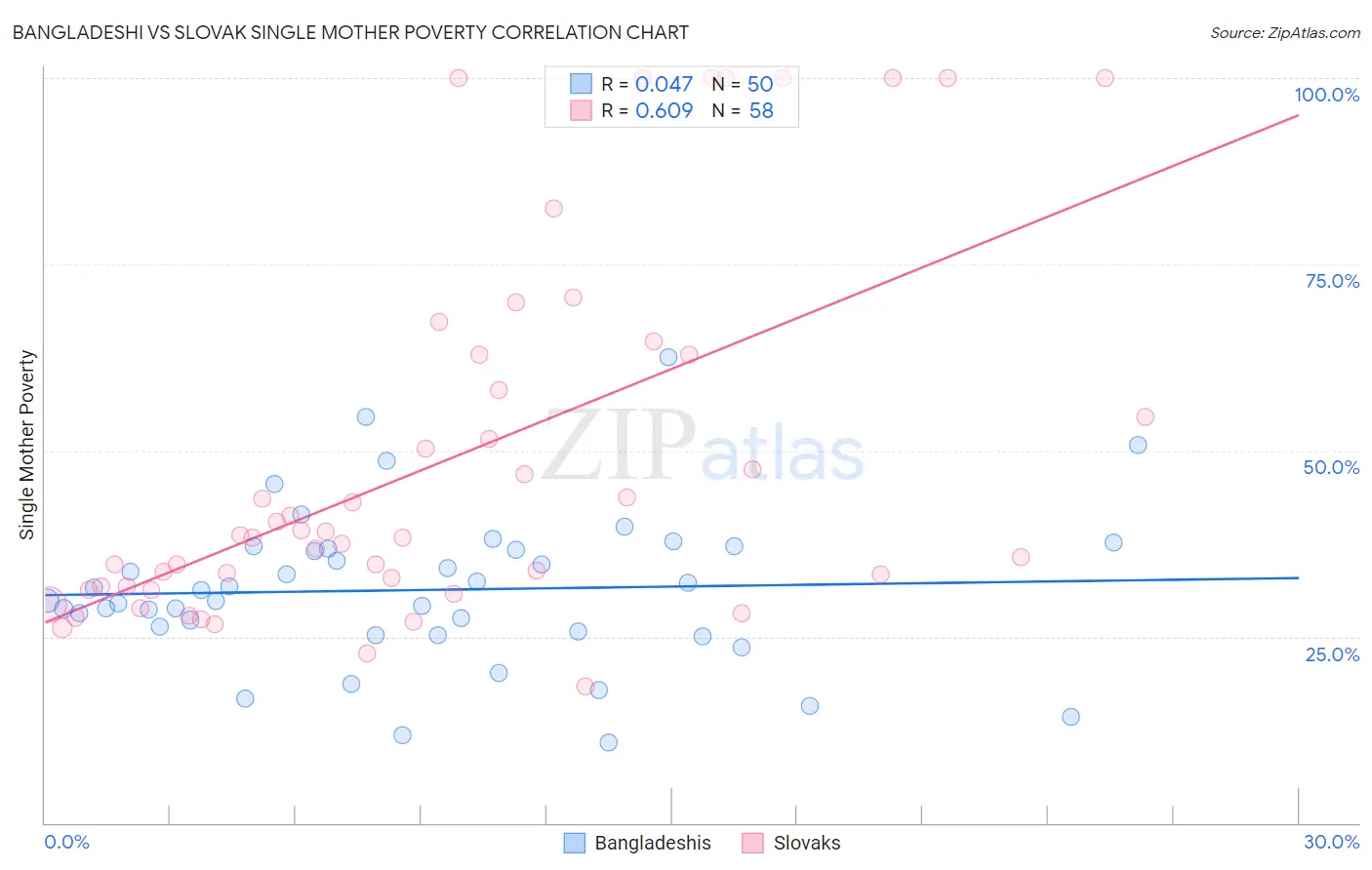 Bangladeshi vs Slovak Single Mother Poverty