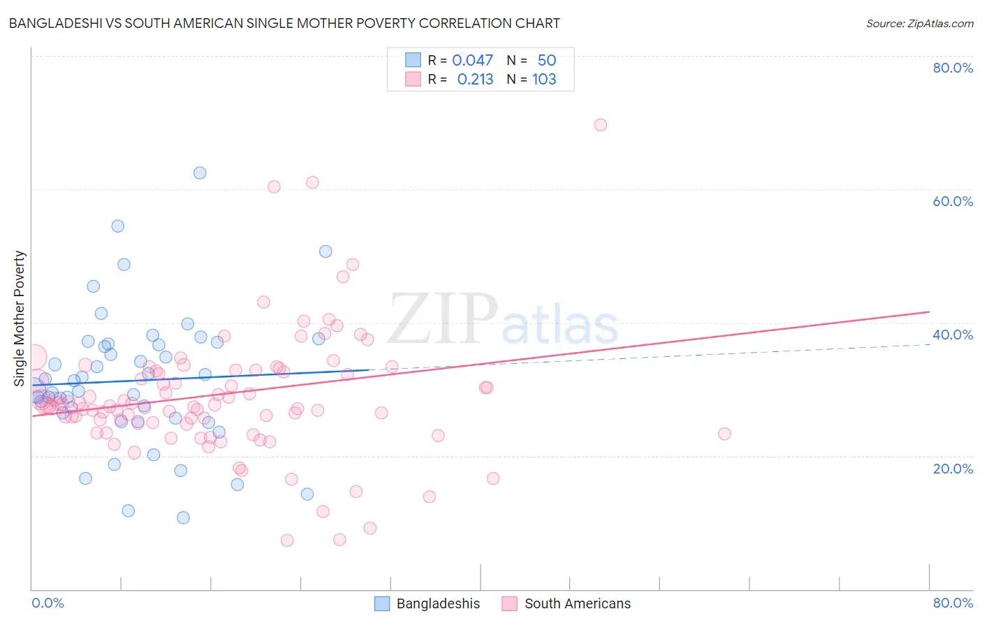 Bangladeshi vs South American Single Mother Poverty