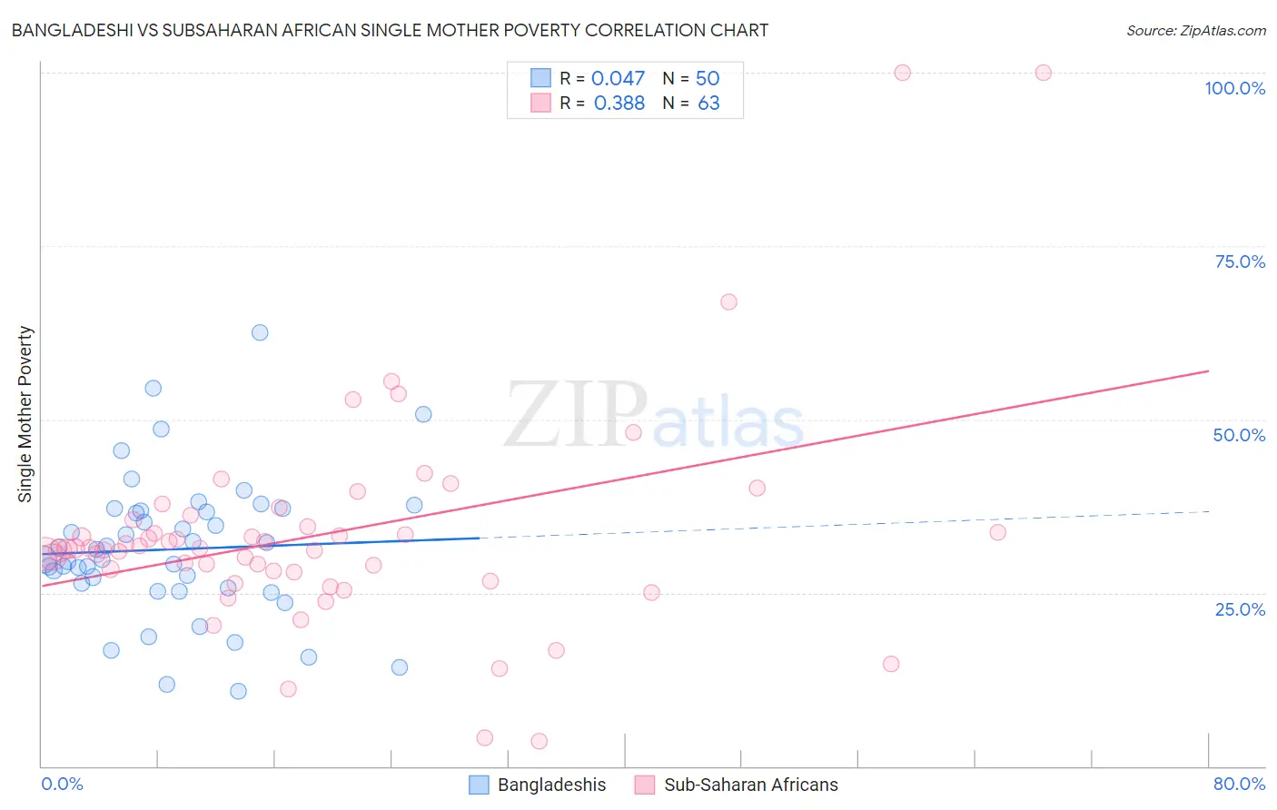 Bangladeshi vs Subsaharan African Single Mother Poverty
