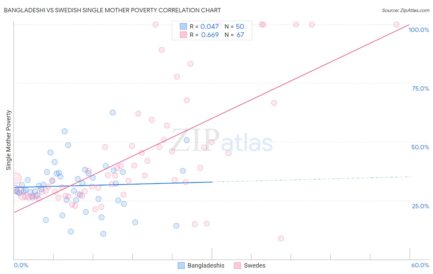 Bangladeshi vs Swedish Single Mother Poverty