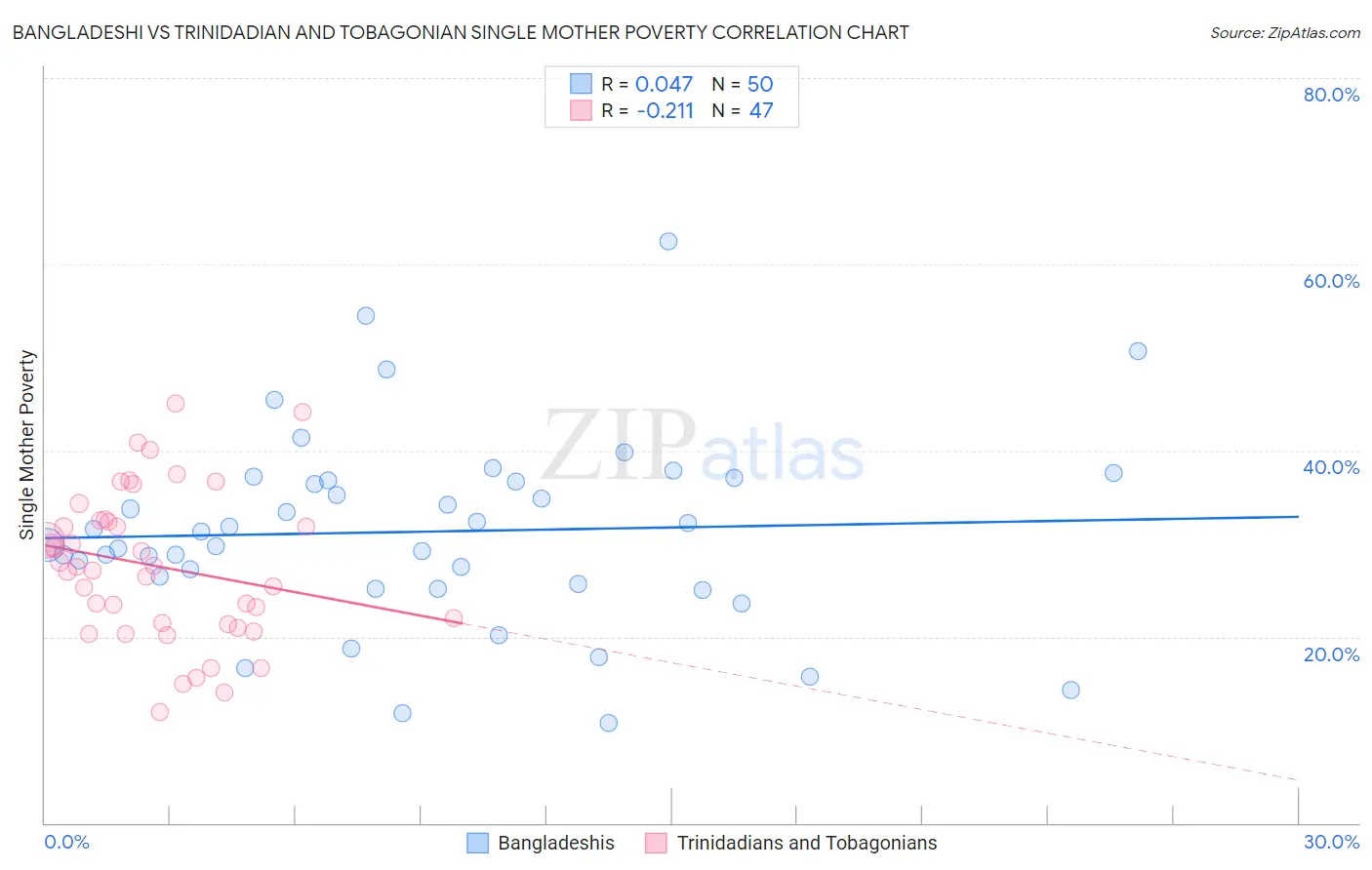 Bangladeshi vs Trinidadian and Tobagonian Single Mother Poverty