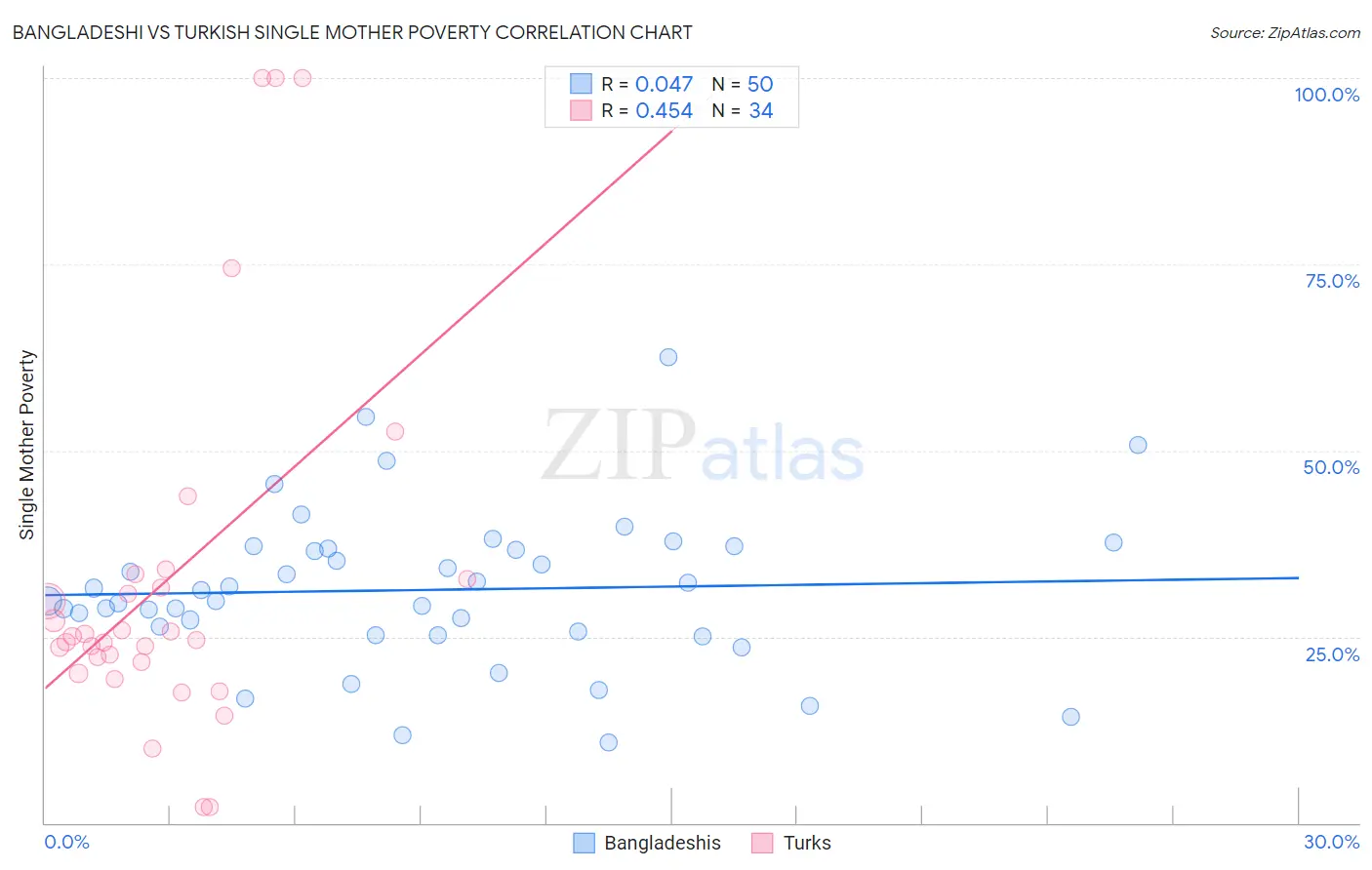 Bangladeshi vs Turkish Single Mother Poverty