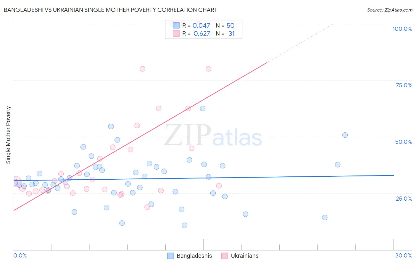 Bangladeshi vs Ukrainian Single Mother Poverty