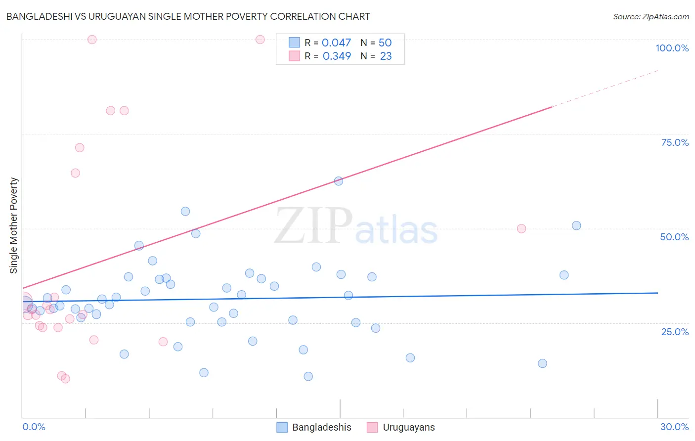 Bangladeshi vs Uruguayan Single Mother Poverty