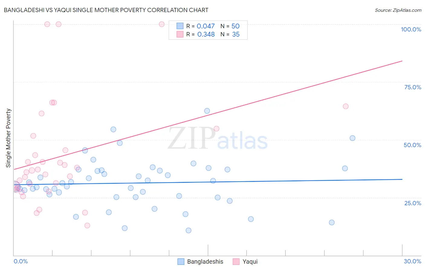 Bangladeshi vs Yaqui Single Mother Poverty