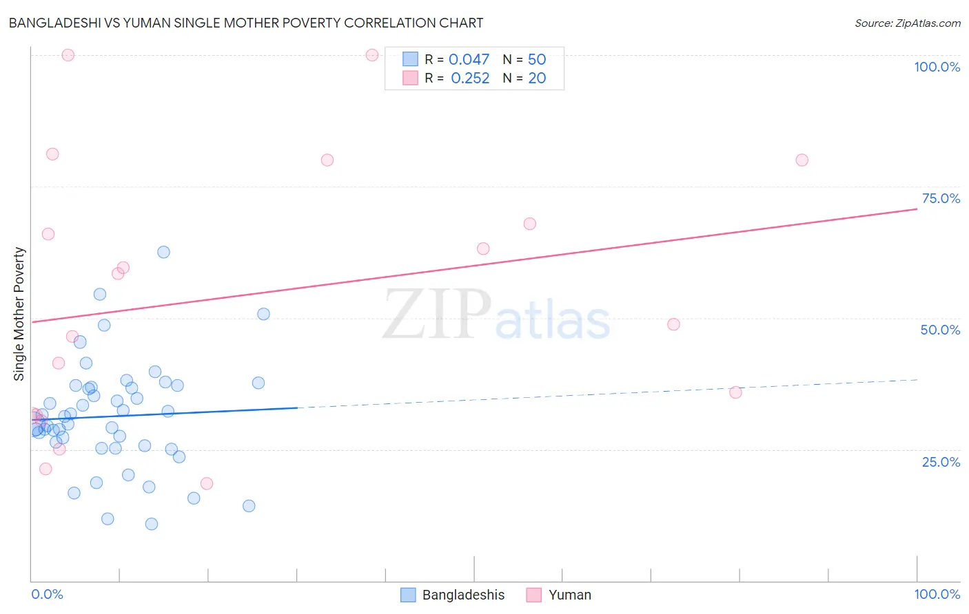 Bangladeshi vs Yuman Single Mother Poverty