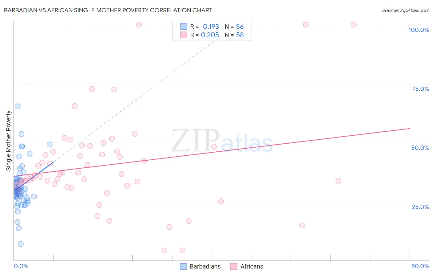 Barbadian vs African Single Mother Poverty