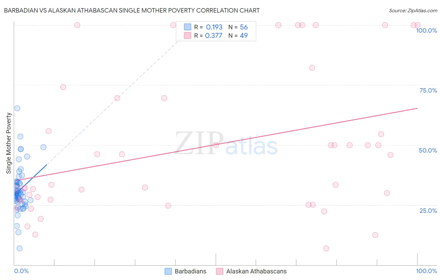 Barbadian vs Alaskan Athabascan Single Mother Poverty