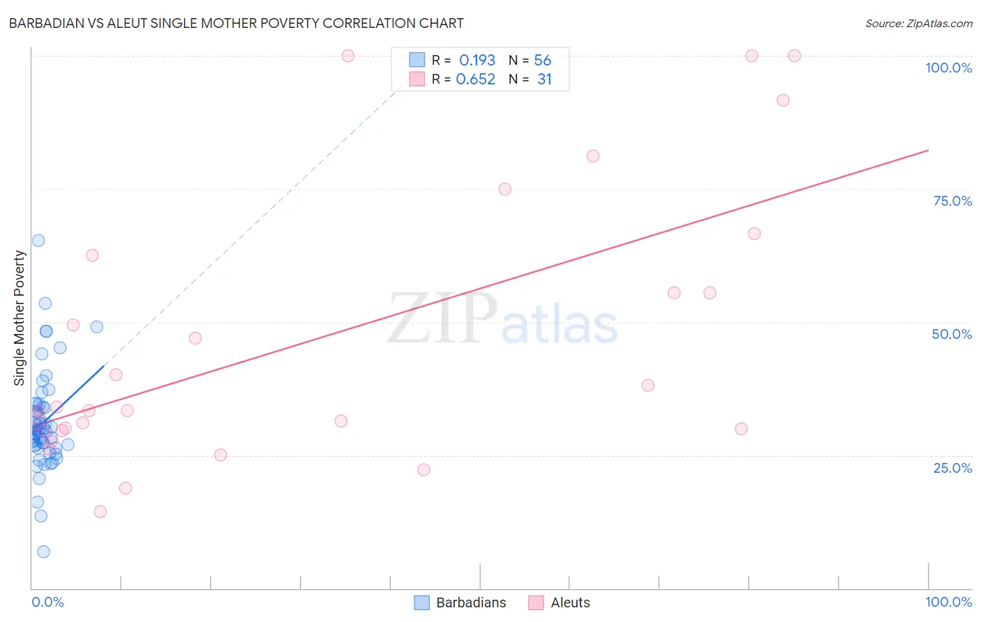 Barbadian vs Aleut Single Mother Poverty