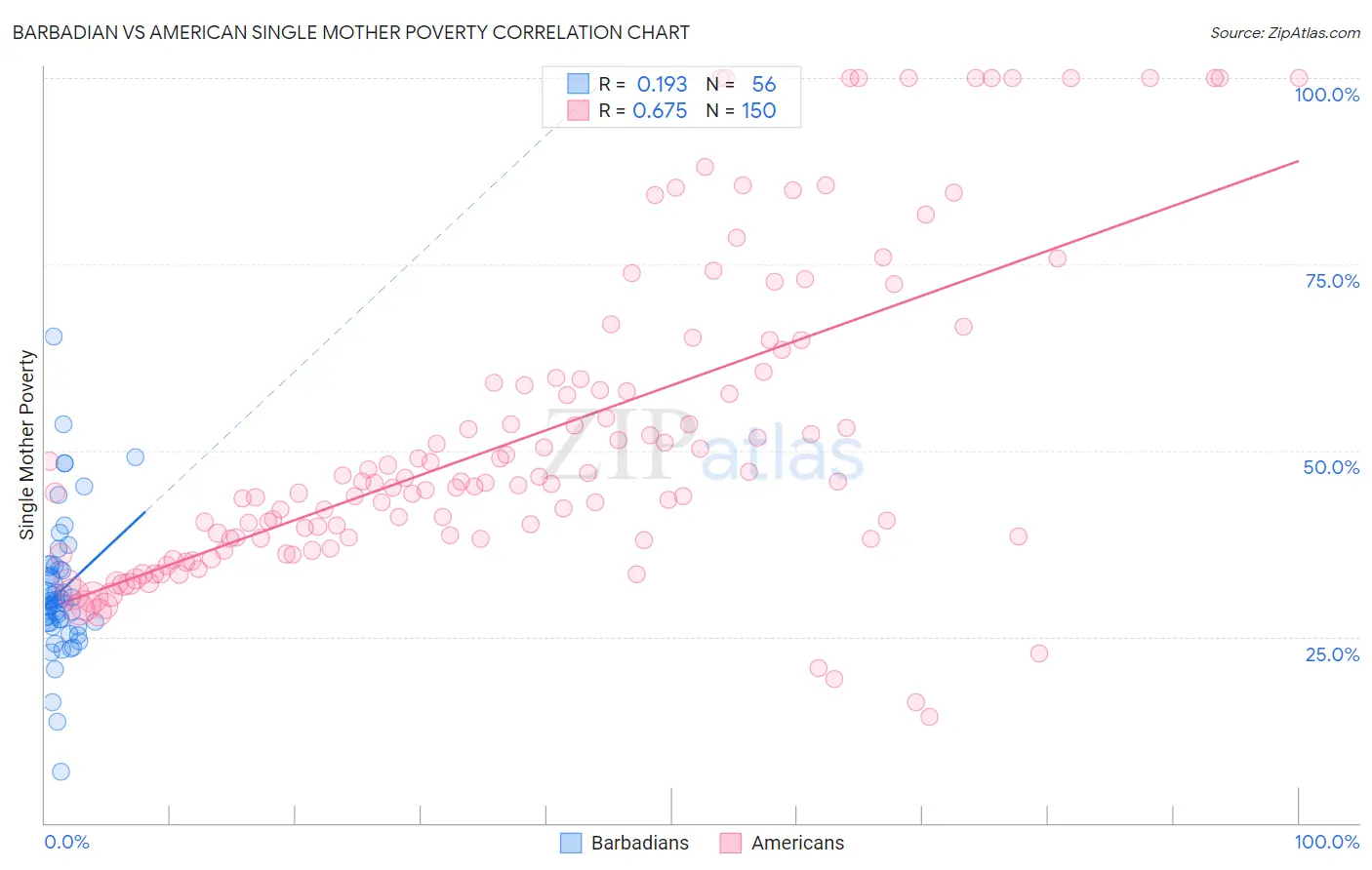 Barbadian vs American Single Mother Poverty