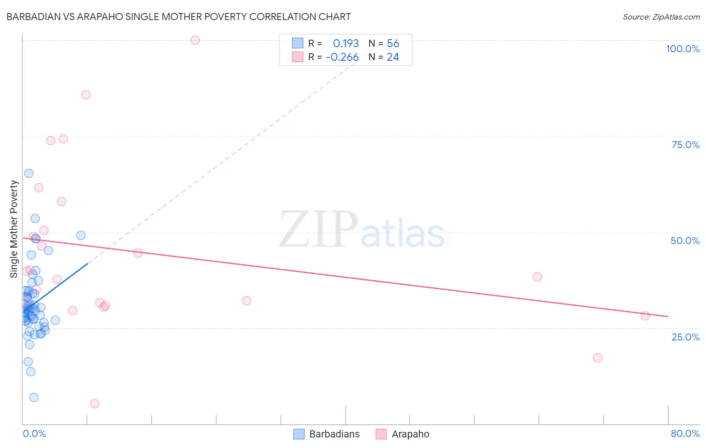 Barbadian vs Arapaho Single Mother Poverty