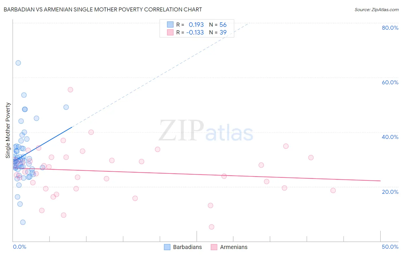 Barbadian vs Armenian Single Mother Poverty