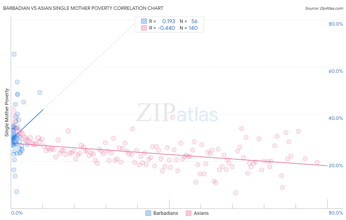 Barbadian vs Asian Single Mother Poverty