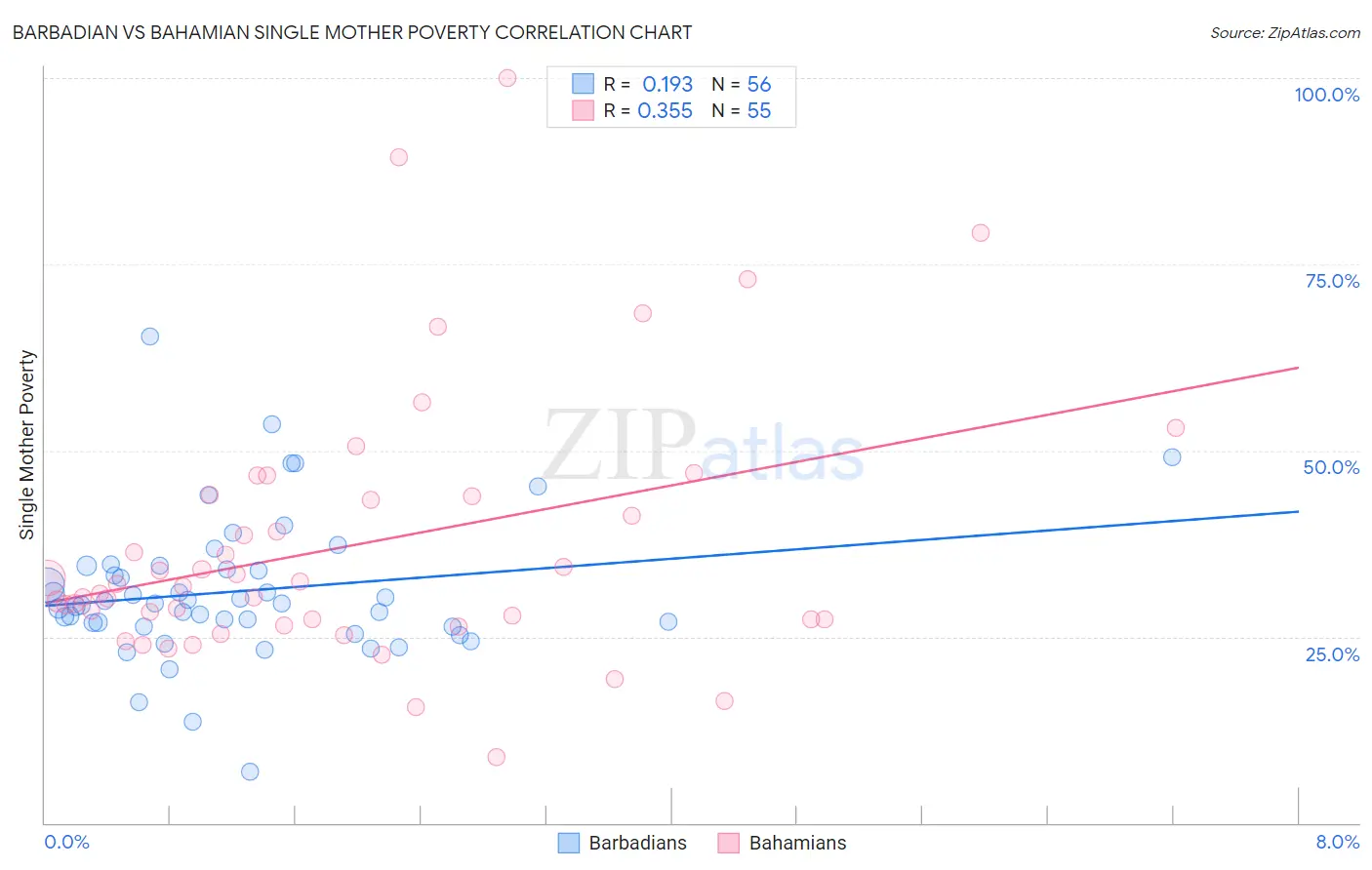 Barbadian vs Bahamian Single Mother Poverty