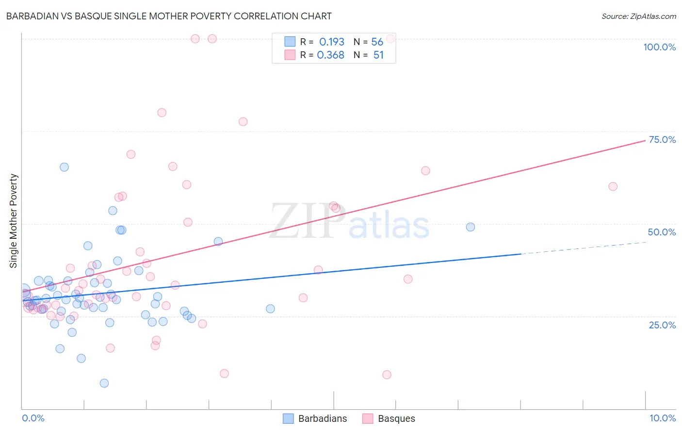 Barbadian vs Basque Single Mother Poverty