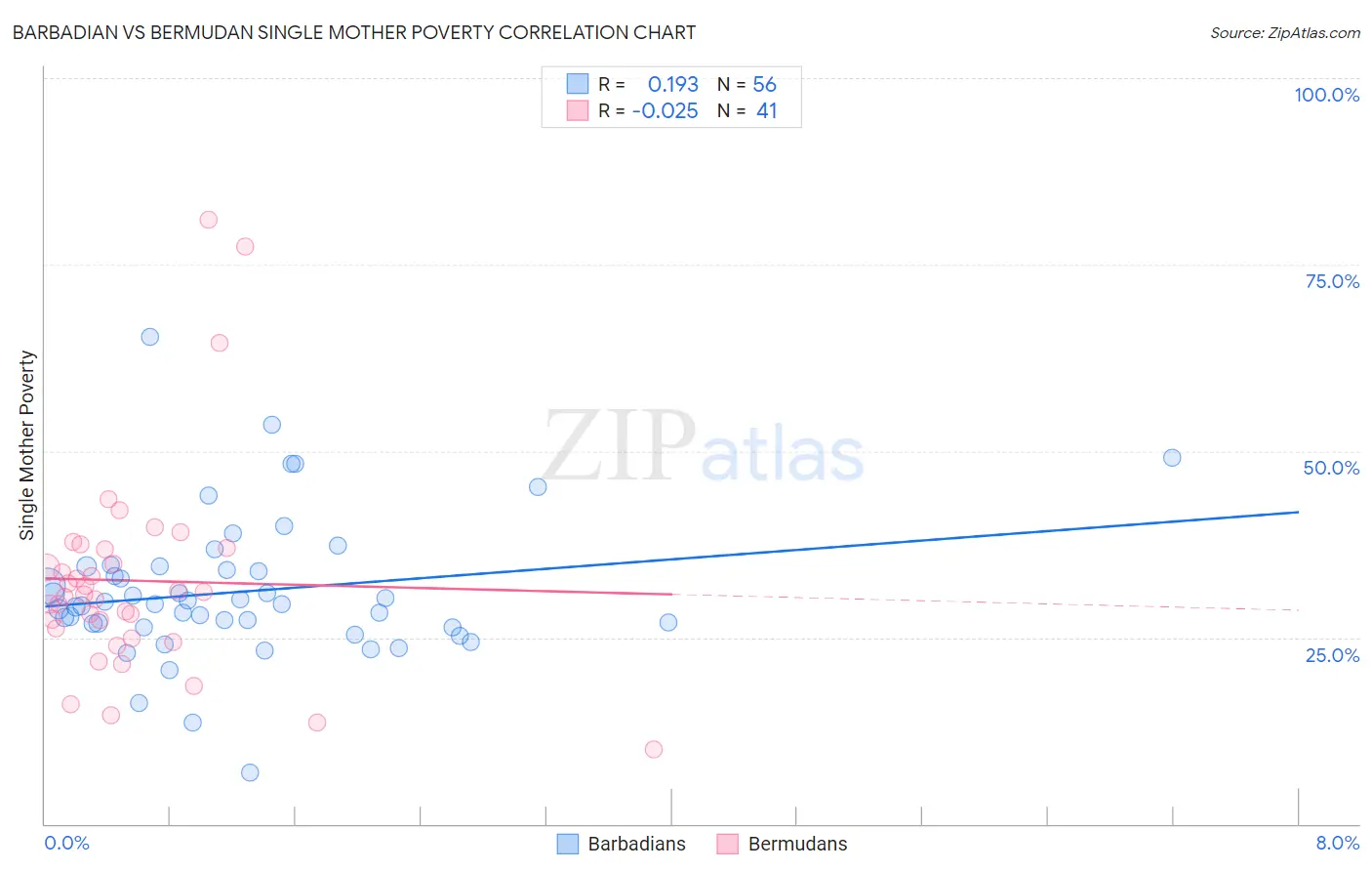 Barbadian vs Bermudan Single Mother Poverty