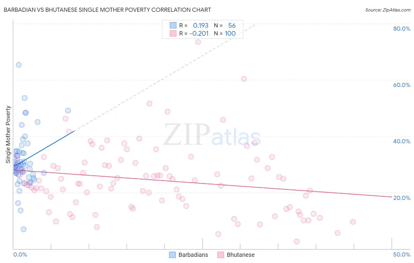 Barbadian vs Bhutanese Single Mother Poverty