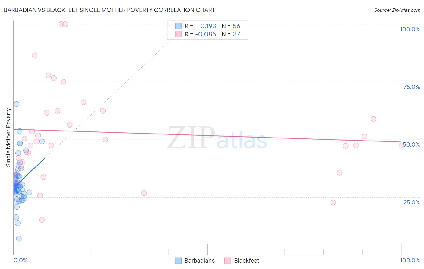 Barbadian vs Blackfeet Single Mother Poverty