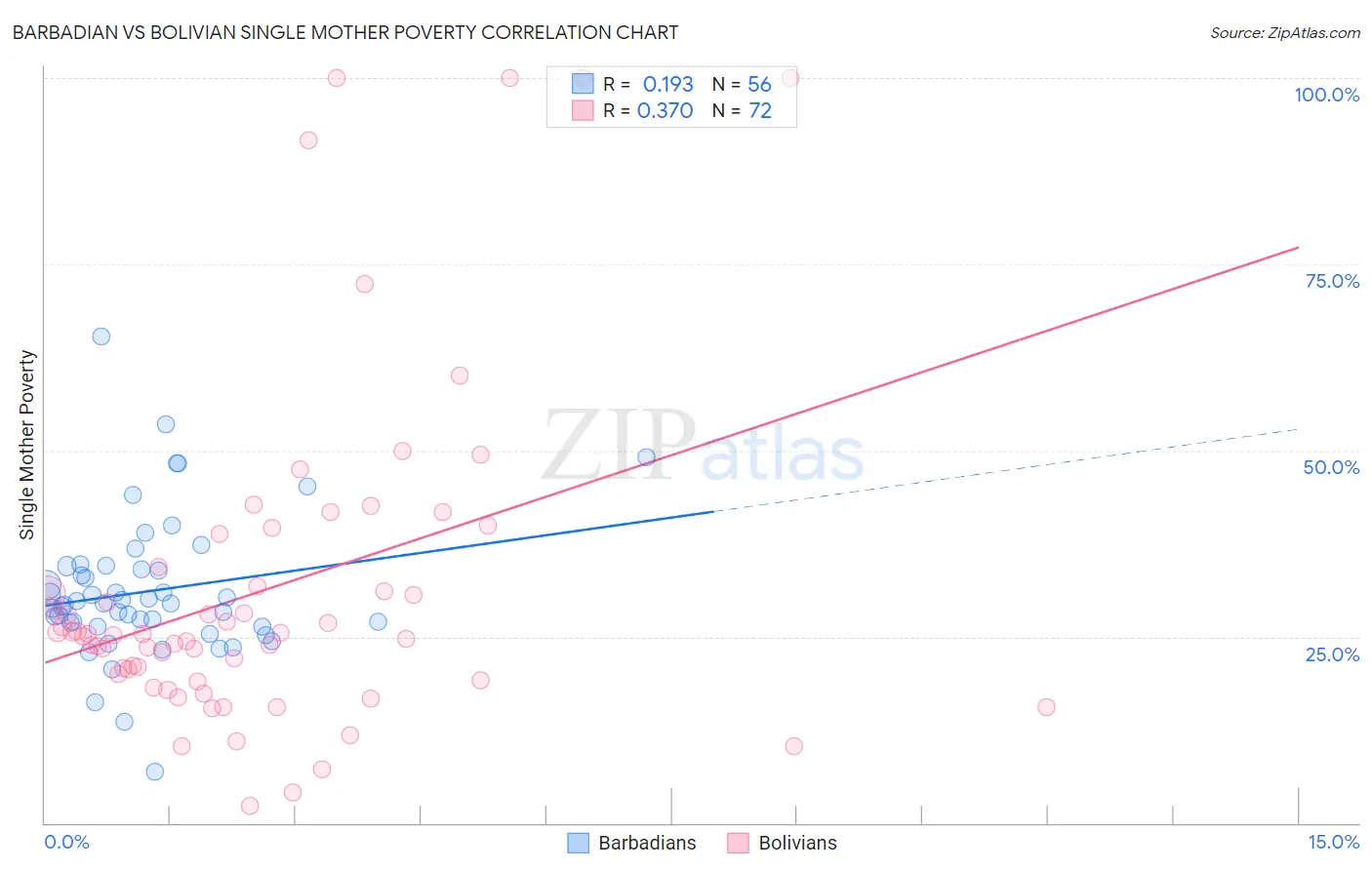 Barbadian vs Bolivian Single Mother Poverty