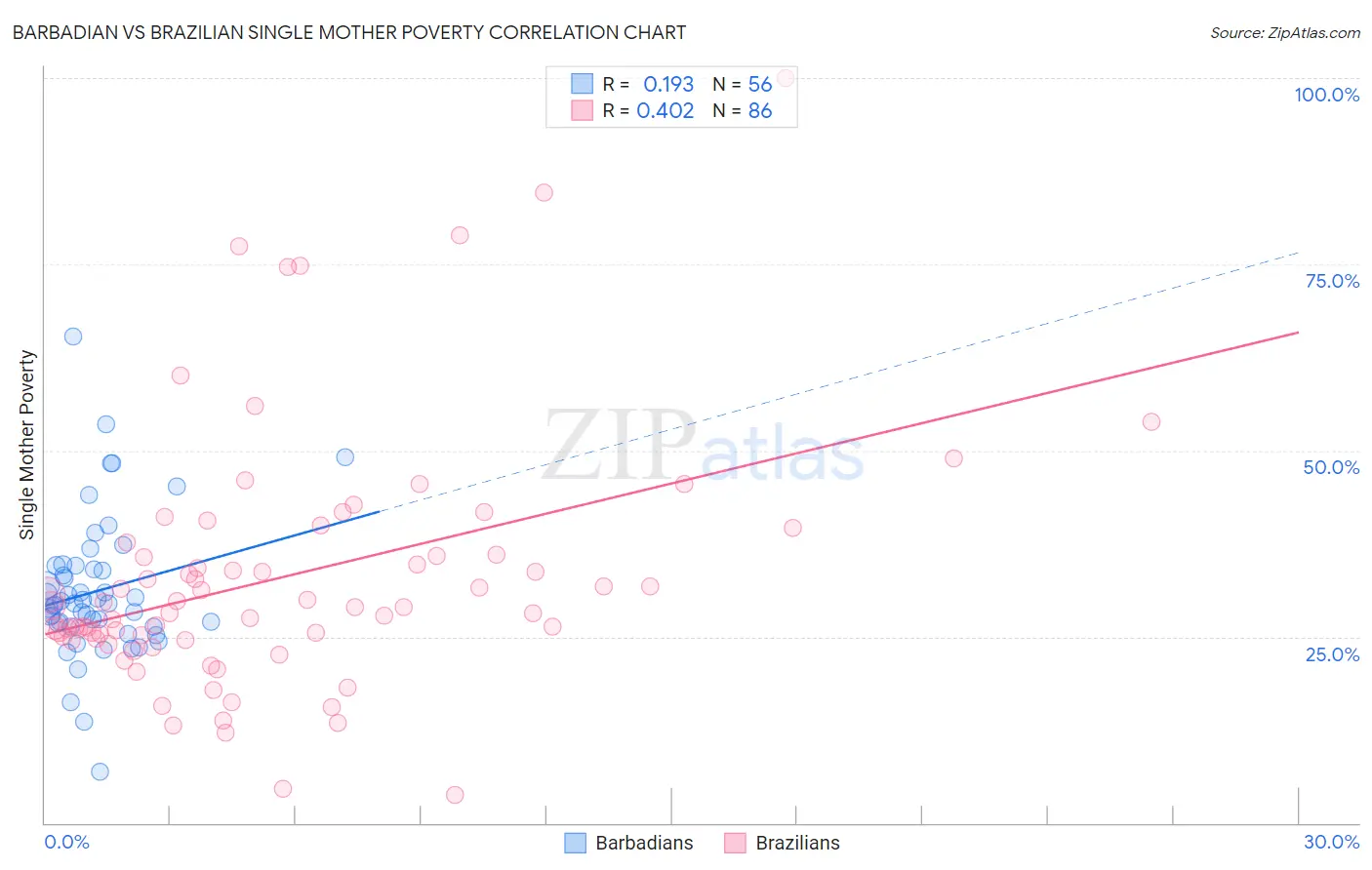 Barbadian vs Brazilian Single Mother Poverty