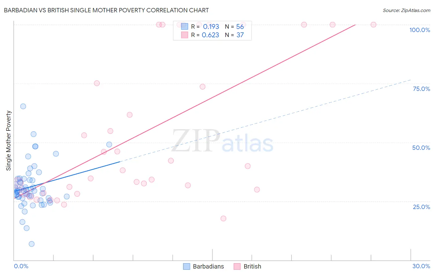 Barbadian vs British Single Mother Poverty