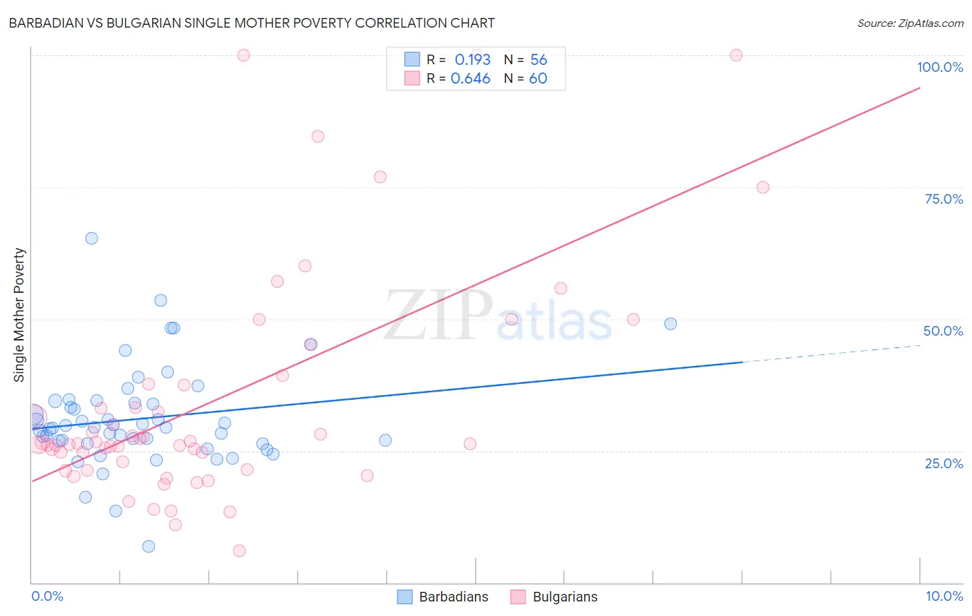 Barbadian vs Bulgarian Single Mother Poverty