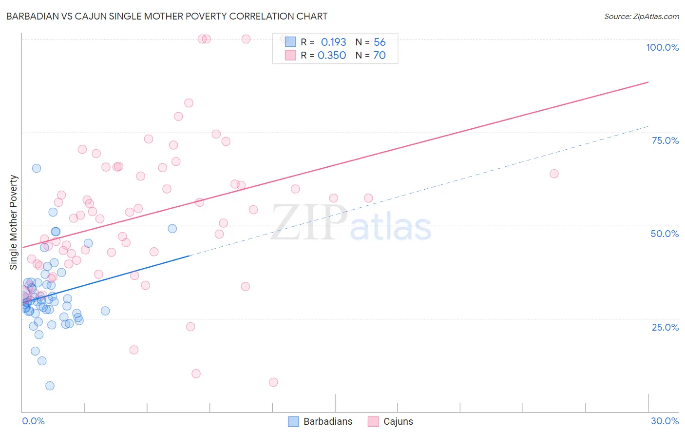 Barbadian vs Cajun Single Mother Poverty