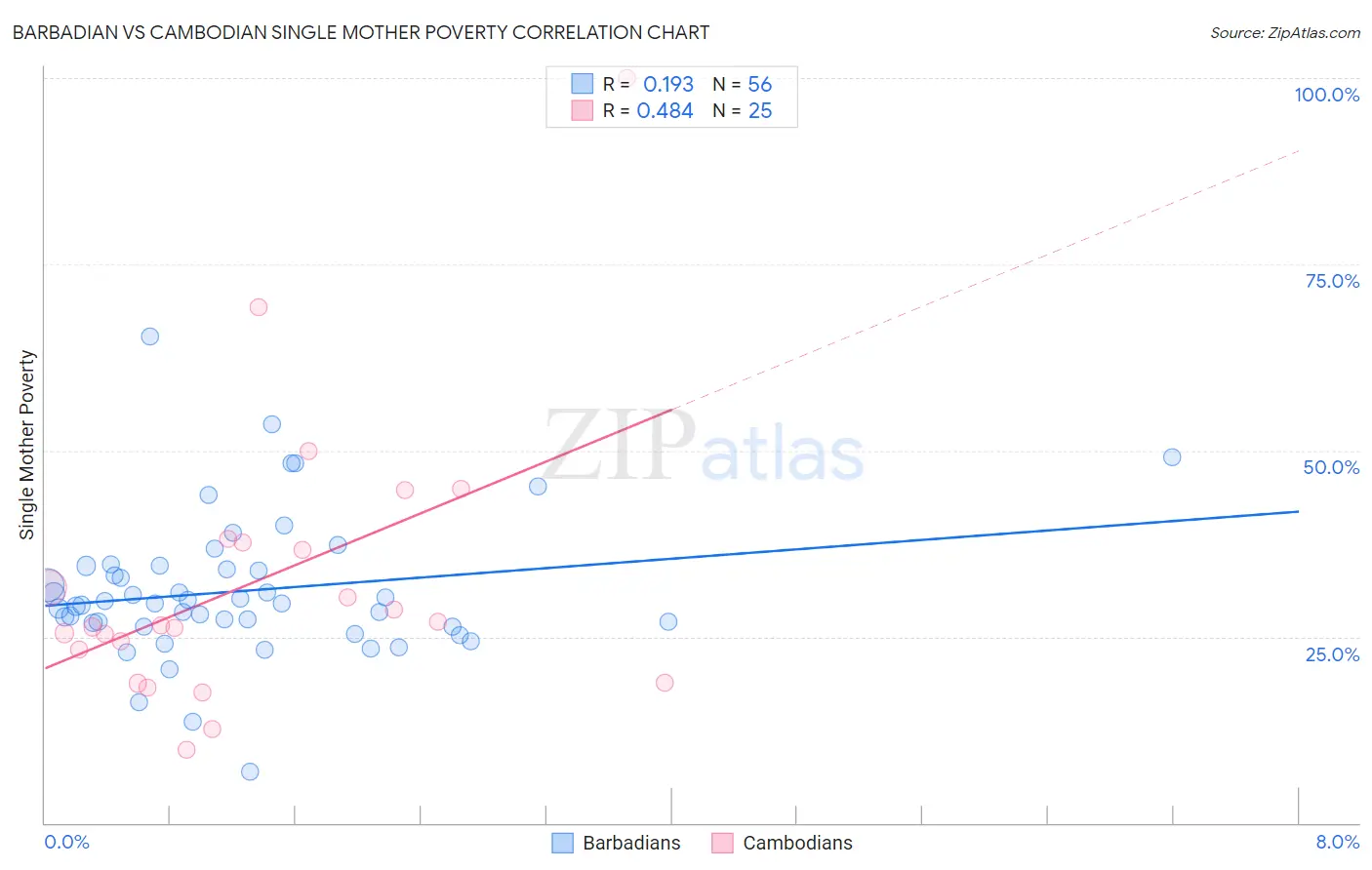 Barbadian vs Cambodian Single Mother Poverty