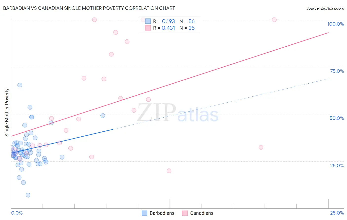 Barbadian vs Canadian Single Mother Poverty